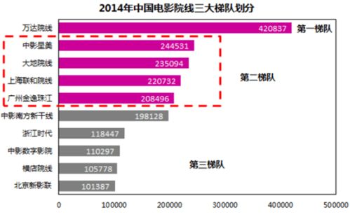 中国文化传媒行业现状 趋势与投资逻辑分析 电影篇